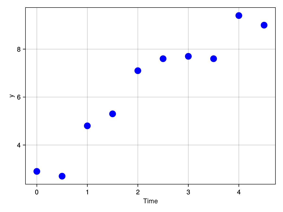 fitting data