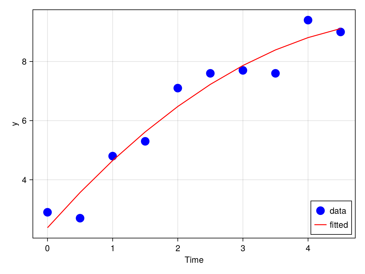 fitting data